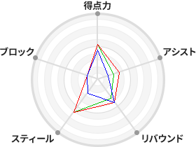 戦力分析図