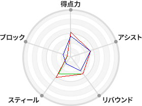 戦力分析図