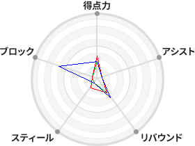 戦力分析図