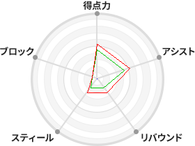 戦力分析図