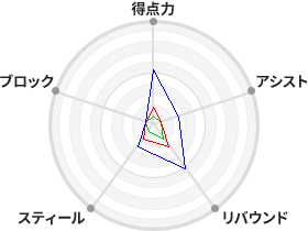 戦力分析図