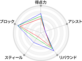 戦力分析図