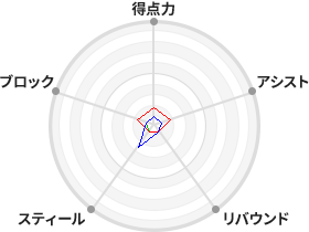 戦力分析図