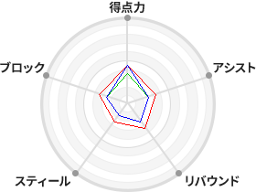 戦力分析図