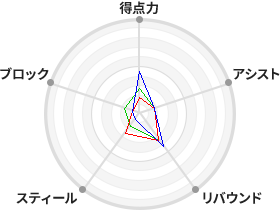 戦力分析図