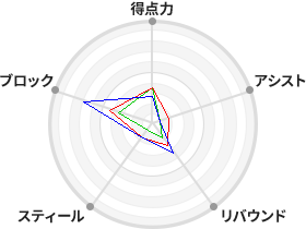 戦力分析図