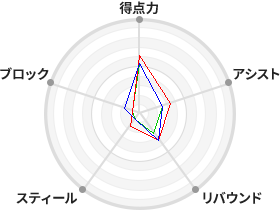 戦力分析図