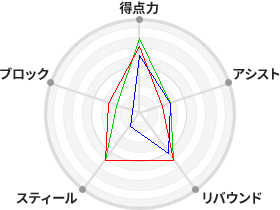 戦力分析図