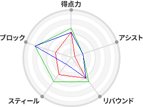 戦力分析図