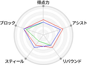 戦力分析図