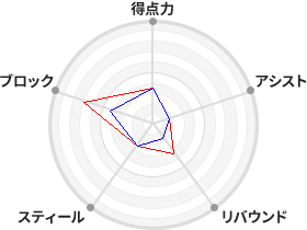 戦力分析図