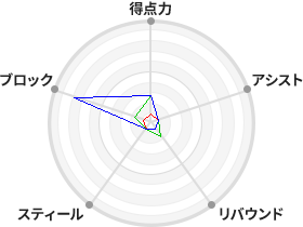 戦力分析図