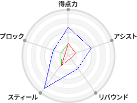 戦力分析図