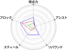 戦力分析図