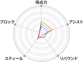 戦力分析図