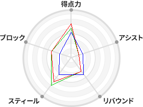 戦力分析図