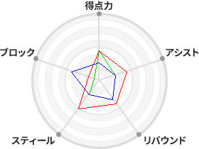 戦力分析図