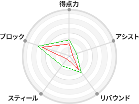 戦力分析図