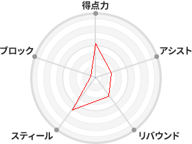 戦力分析図