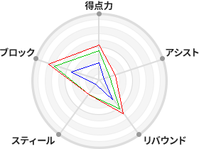 戦力分析図