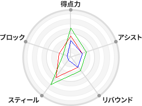 戦力分析図