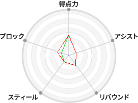 戦力分析図