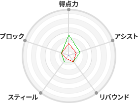 戦力分析図