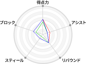 戦力分析図