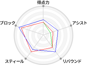 戦力分析図