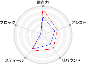 戦力分析図