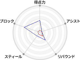 戦力分析図