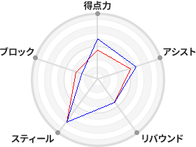 戦力分析図