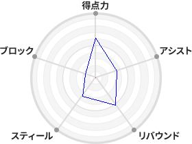 戦力分析図