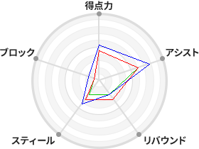 戦力分析図