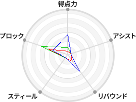 戦力分析図