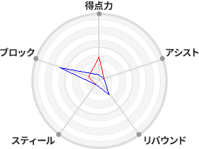 戦力分析図