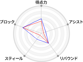 戦力分析図