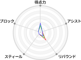 戦力分析図