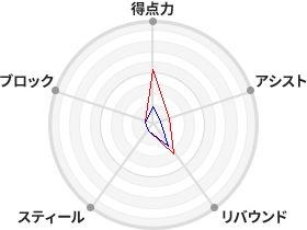 戦力分析図