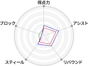 戦力分析図