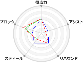 戦力分析図