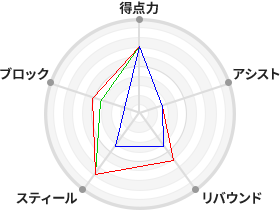 戦力分析図