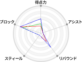 戦力分析図