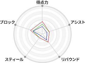 戦力分析図