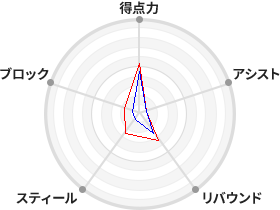 戦力分析図