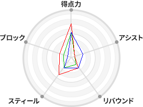 戦力分析図