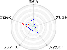 戦力分析図