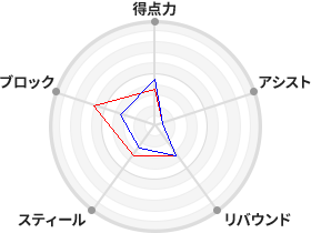 戦力分析図