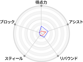 戦力分析図