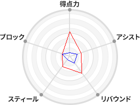 戦力分析図